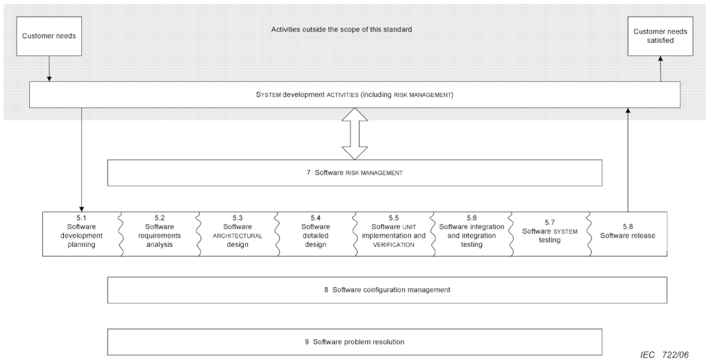 SDLC